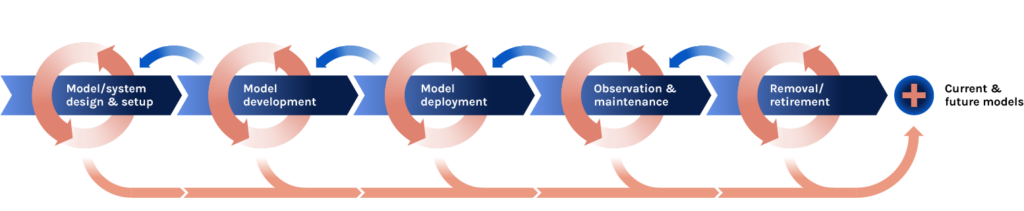 Figure 2.1 Overview of ML system lifecycle