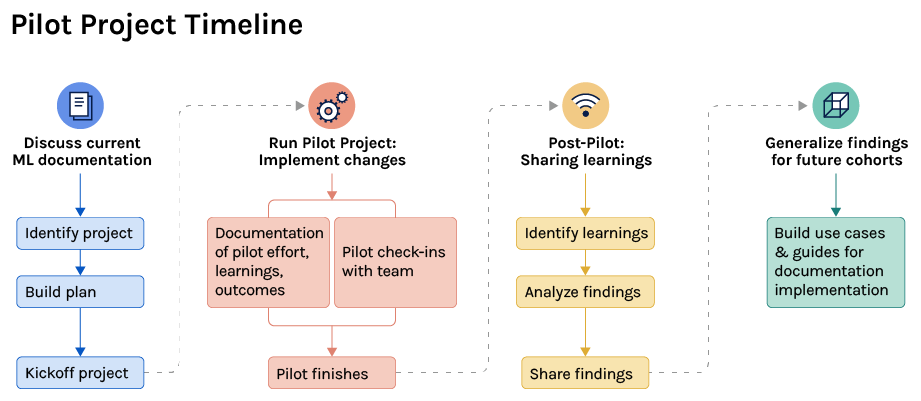 ABOUT ML Pilot Project Timeline