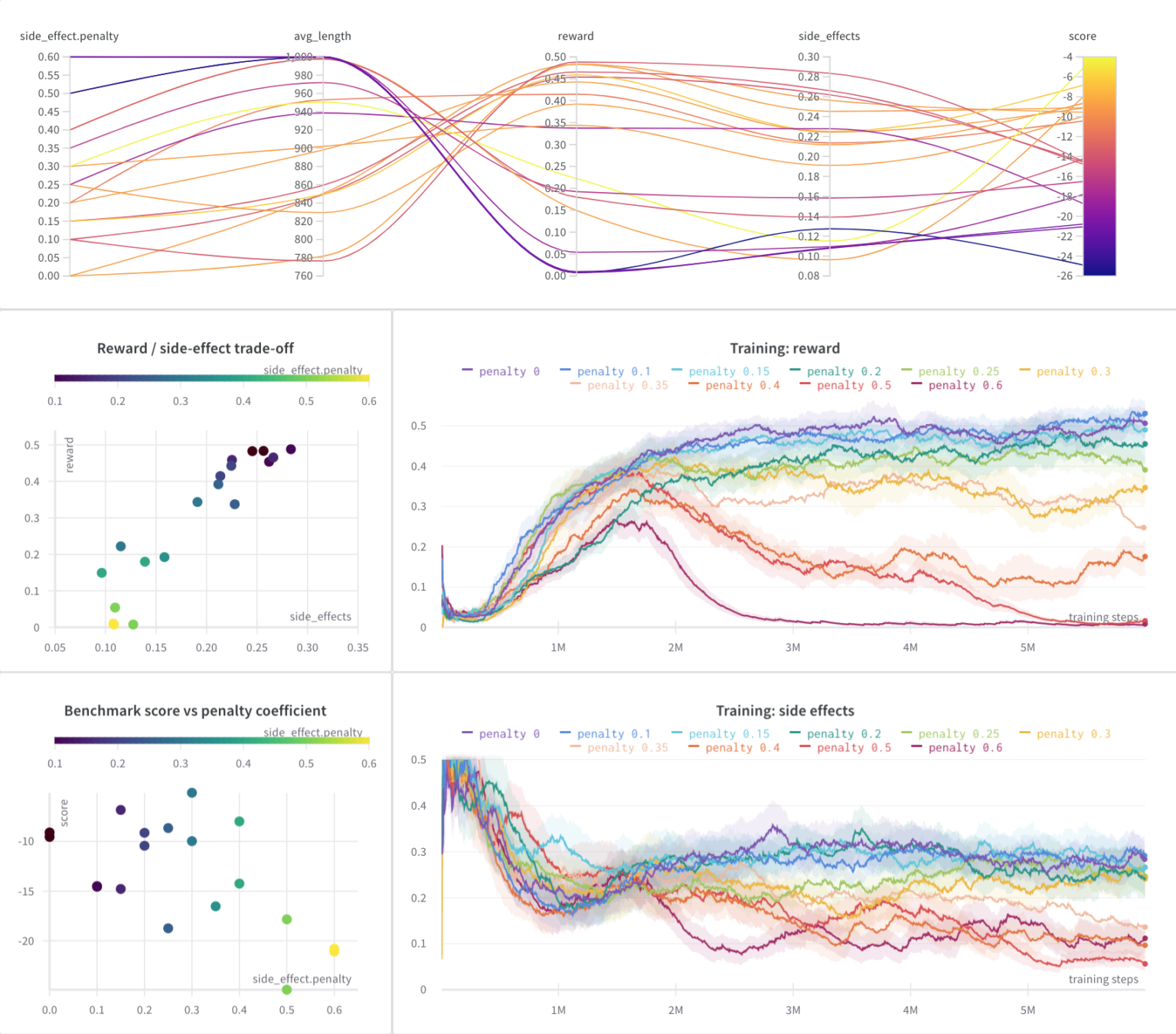 safelife-wandb-plots-1536x1351